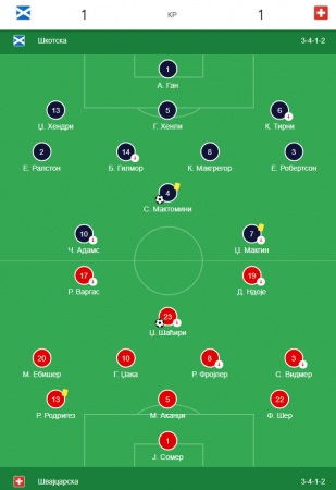 Škotska - Švajcarska 1:1 