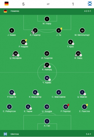 NEMAČKA - ŠKOTSKA 5:1 (3:0)