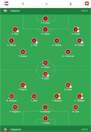 MAĐARSKA - ŠVAJCARSKA 1:3 (0:2)