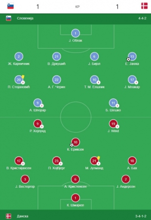 Slovenija-Danska 1-1