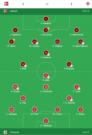 Danska - Engleska 1:1