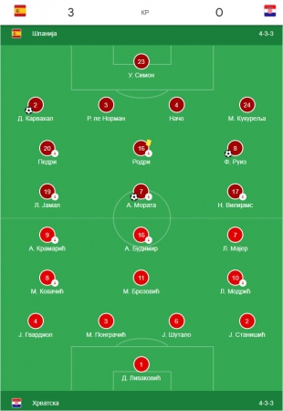 Španija - Hrvatska 3:0