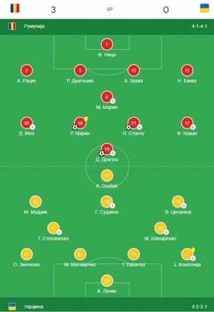 Rumunija - Ukrajina 3:0