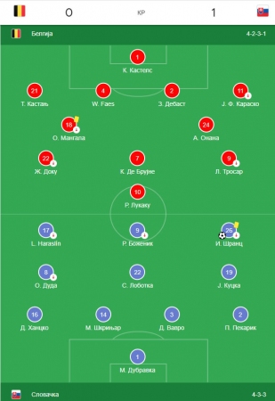 Belgija-Slovačka 0-1