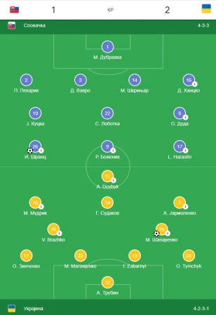 Slovačka - Ukrajina 1:2