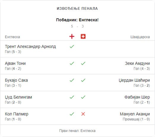 Engleska - Švajcarska 5:3